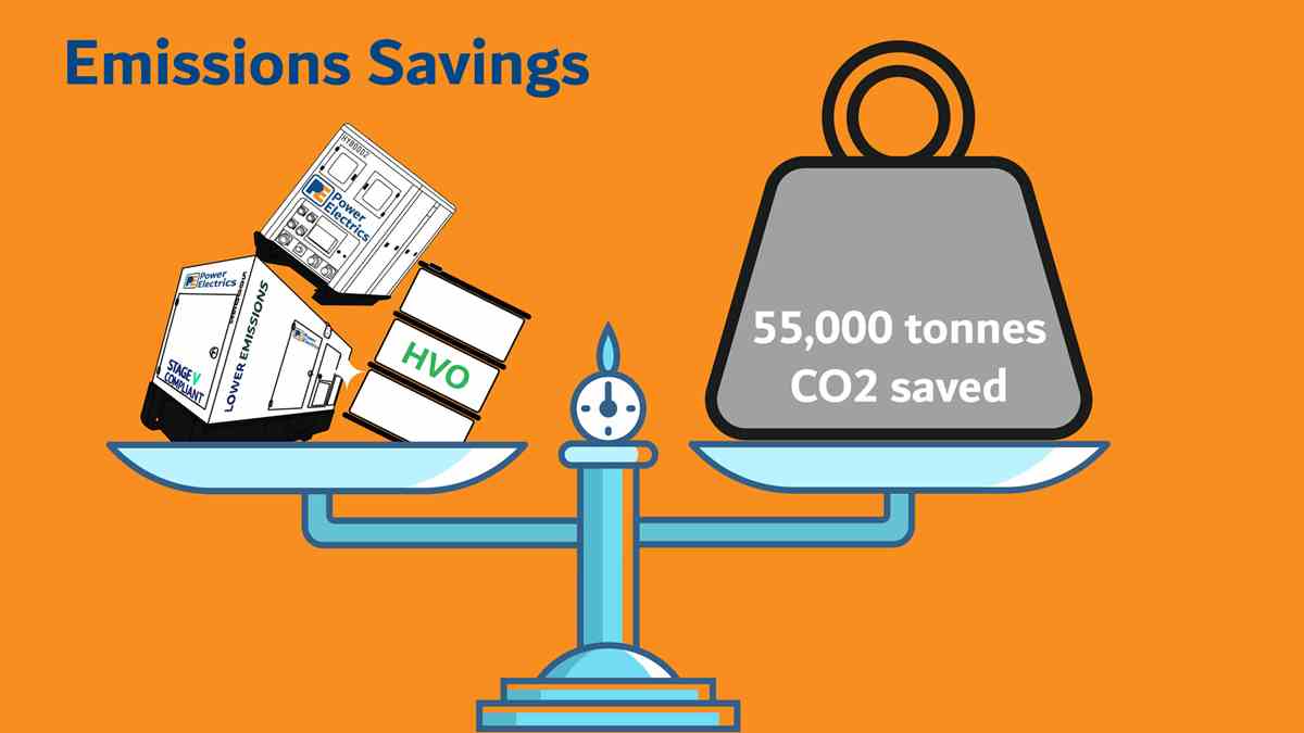Infographic showing the amount of CO2 emissions reduced using BES units, Stage V generators and HVO