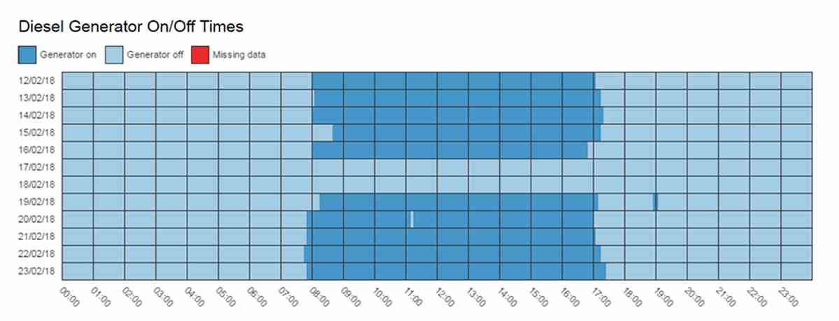 Hybrid report on and off times shown in graph