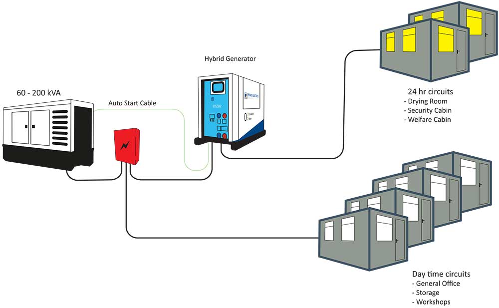 Hybrid Generator Hire Power Electrics