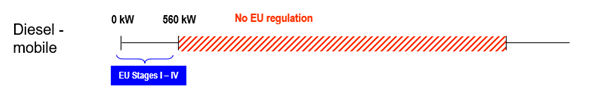 NRMM EU stages I-IV