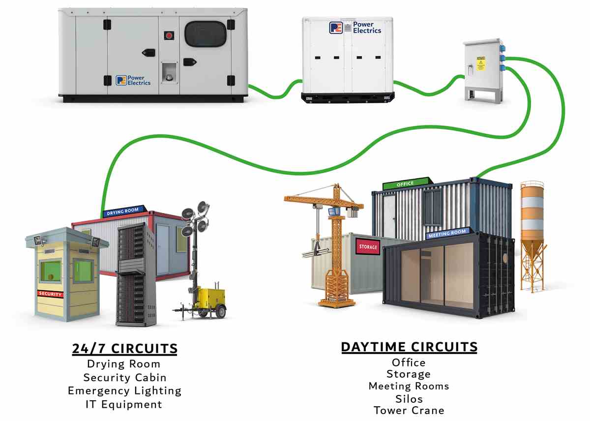 Diagram showing how a battery energy storage system would work in construction/facilities management