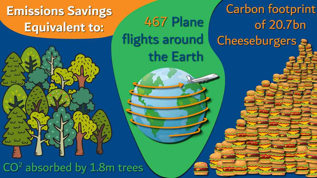 Infographic with the equivalents of CO2 reduced - pictures of trees, cheeseburgers and a plane