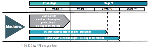 NRMM legislation graph showing prior stage and stage V